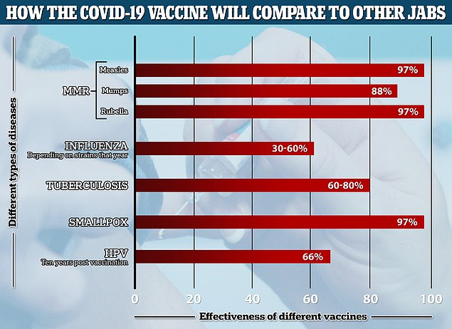 The initial results were better than the researchers expected, and if confirmed, would make the vaccine much more effective than the vaccine for influenza, tuberculosis and human papillomavirus.