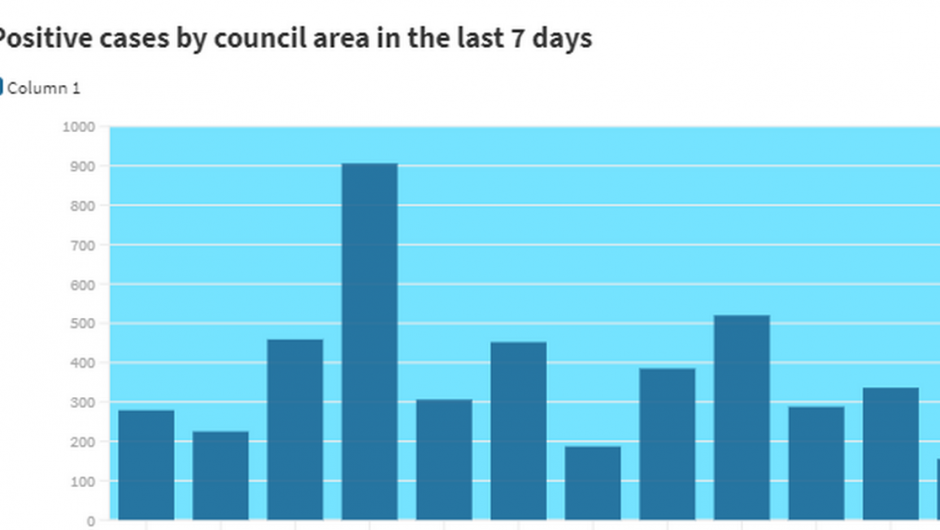 The chart for Coronavirus in Northern Ireland shows the number of positive cases by council region in the past seven days