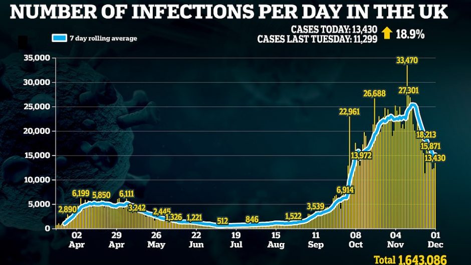 Britain records 13,430 cases of Covid virus and 603 deaths, with the second wave continuing in the tail