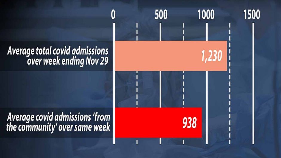 Up to a quarter of “ Covid-19 admissions ” may have contracted the virus in hospital