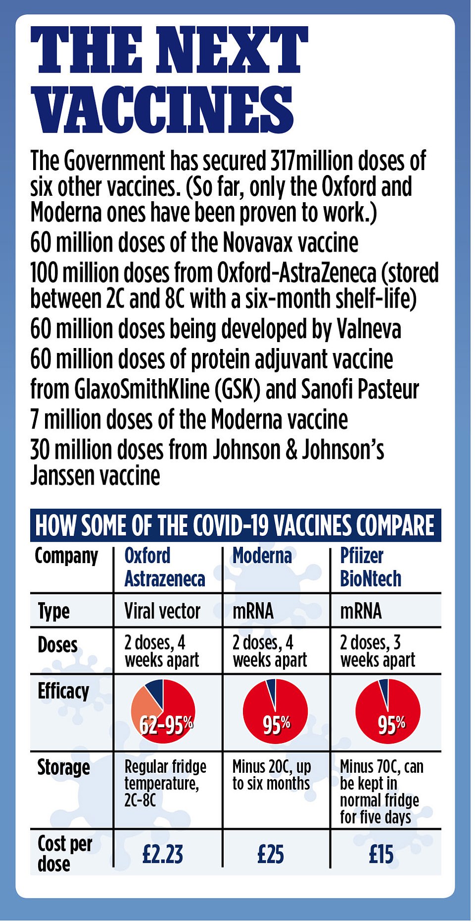 The diagram shows the situation with other vaccines being developed, other than Pfizer / BioNTech jab