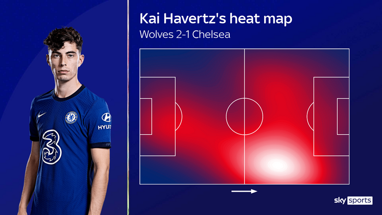 Heatmap Kai Havertz in Chelsea's defeat to Wolves