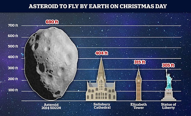 The asteroid could be more than twice the size of the Statue of Liberty (305 feet) or Elizabeth Tower (known as Big Ben) and larger than Salisbury Cathedral (404 feet)