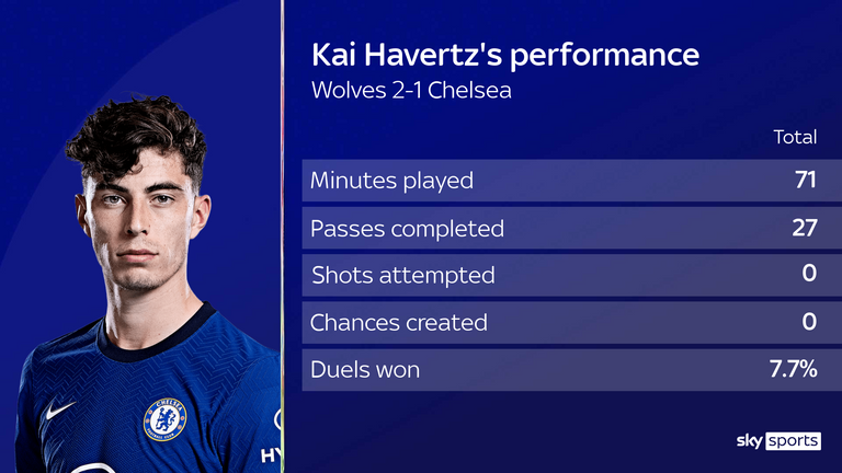 Kai Havertz's performance for Chelsea against Wolverhampton in numbers