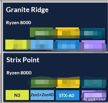 AMD Ryzen 8000 - First reports of Granite Ridge and APU Strix Point processors based on Zen 5 architecture [2]