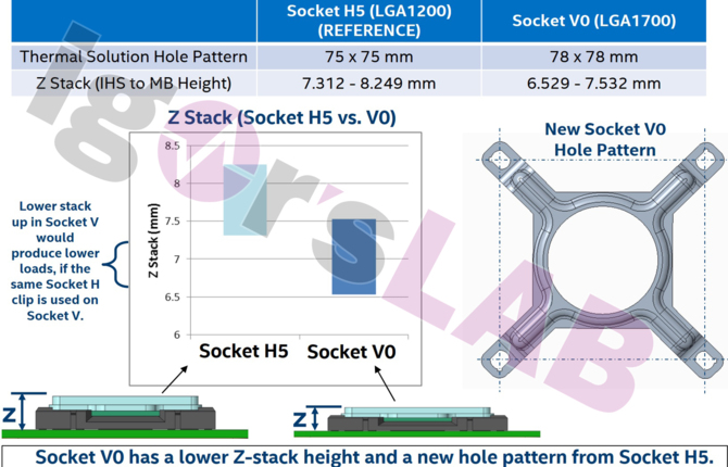 LGA1700 socket for Intel Alder Lake chips comes out in pictures and diagrams.  The new wing has no more secrets for us [4]