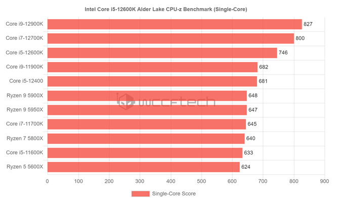 The Intel Core i5-12600K processor demolishes the Ryzen 5 5600X in the latest CPU-Z standards.  Alder Lake is up to 47% faster [4]