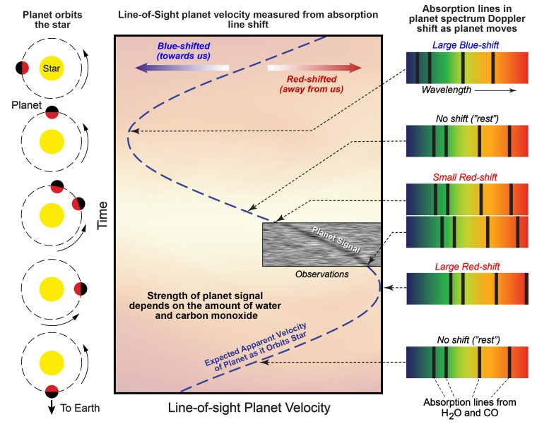 Doppler shift of the atmosphere outside the solar system