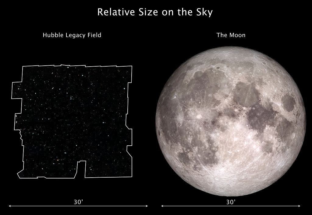 Comparing the size of the Hubble Heritage Field and the Moon