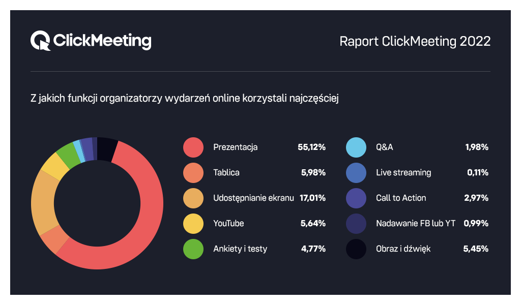 More than half of Poles claim that the hybrid flag is the best.  And you.  ClickMeeting Report