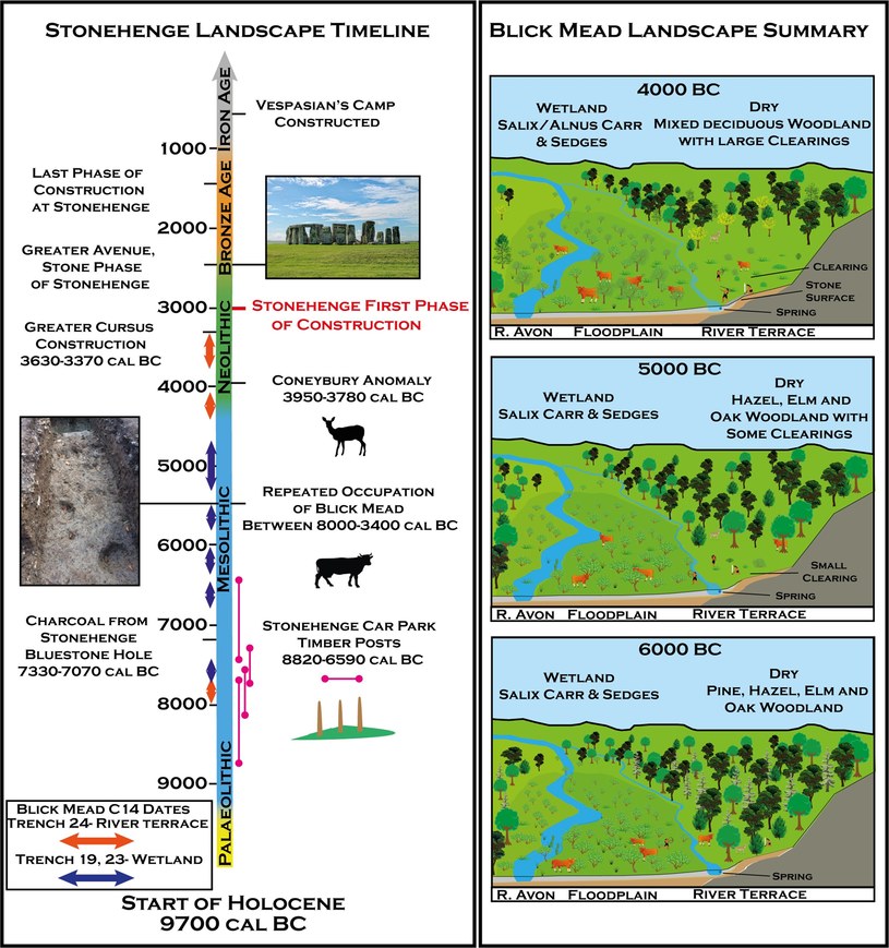 Ancient ecological reconstructions of Stonehenge / Samuel M.  Hudson et al.  Region.  2022 / PlosOne / Open Access / Press Kit
