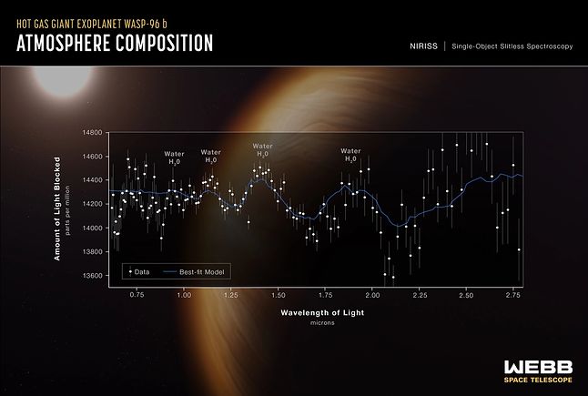 The NIRISS graph proves the presence of water in WASP-96 b.