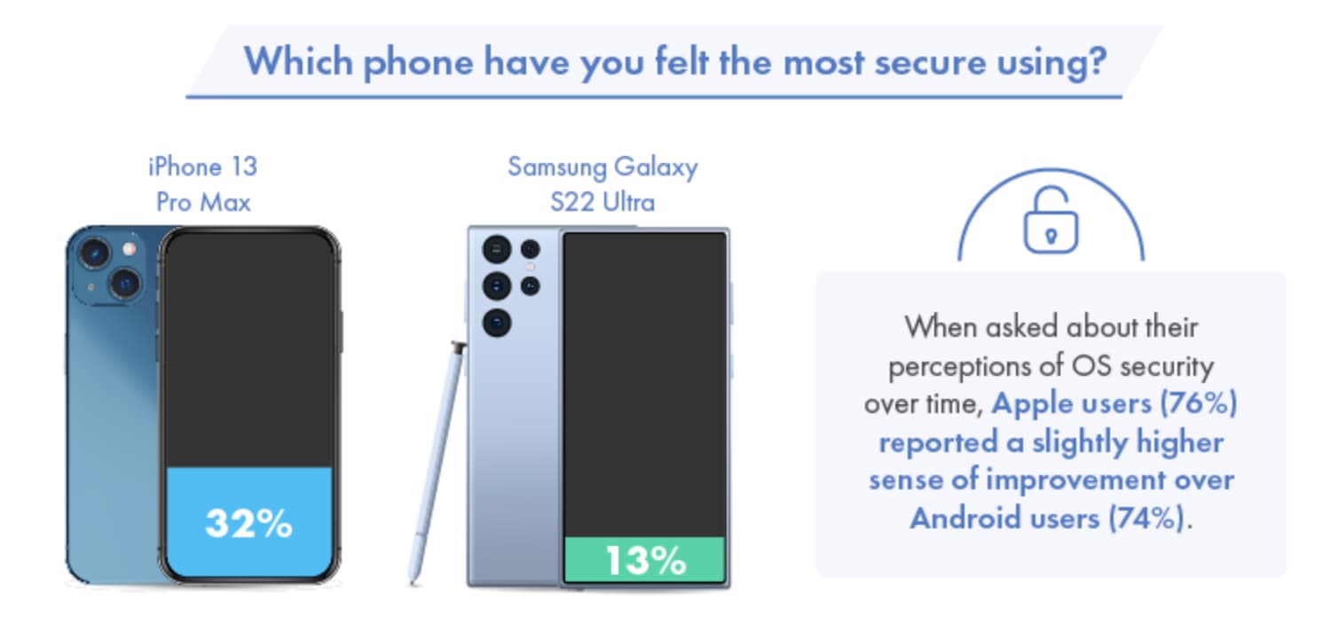 近 50% Android 打算 換 iPhone 手機，調查 揭露 安全 與 隱私權 是 主因 1