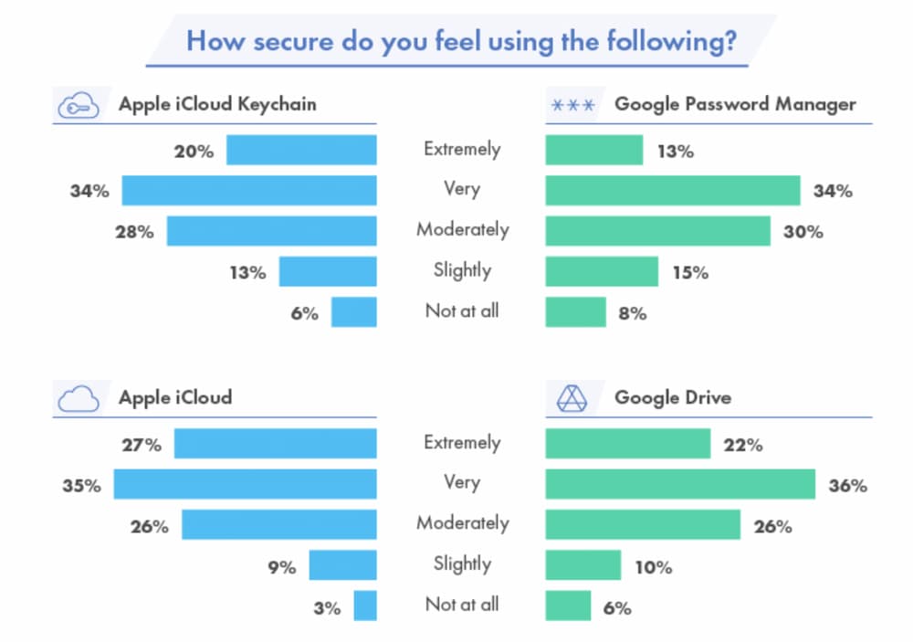 近 50% Android 打算 換 iPhone 手機， 調查 揭露 安全 與 隱私權 是 主因 2