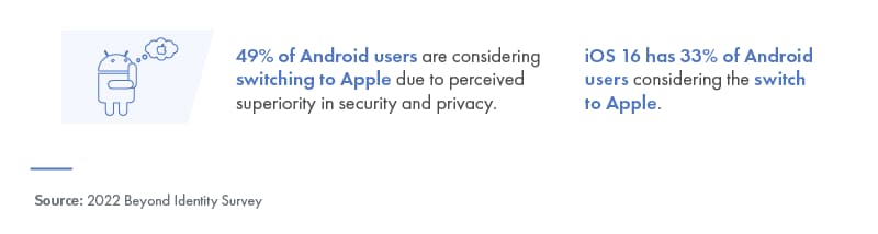 近 50% Android 打算 換 iPhone 手機， 調查 揭露 安全 與 隱私權 是 主因 3