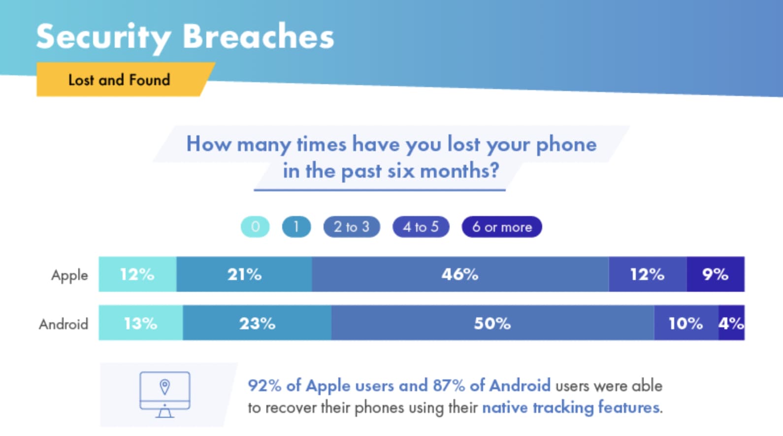 近 50% Android 打算 換 iPhone 手機，調查 揭露 安全 與 隱私權 是 主因 6