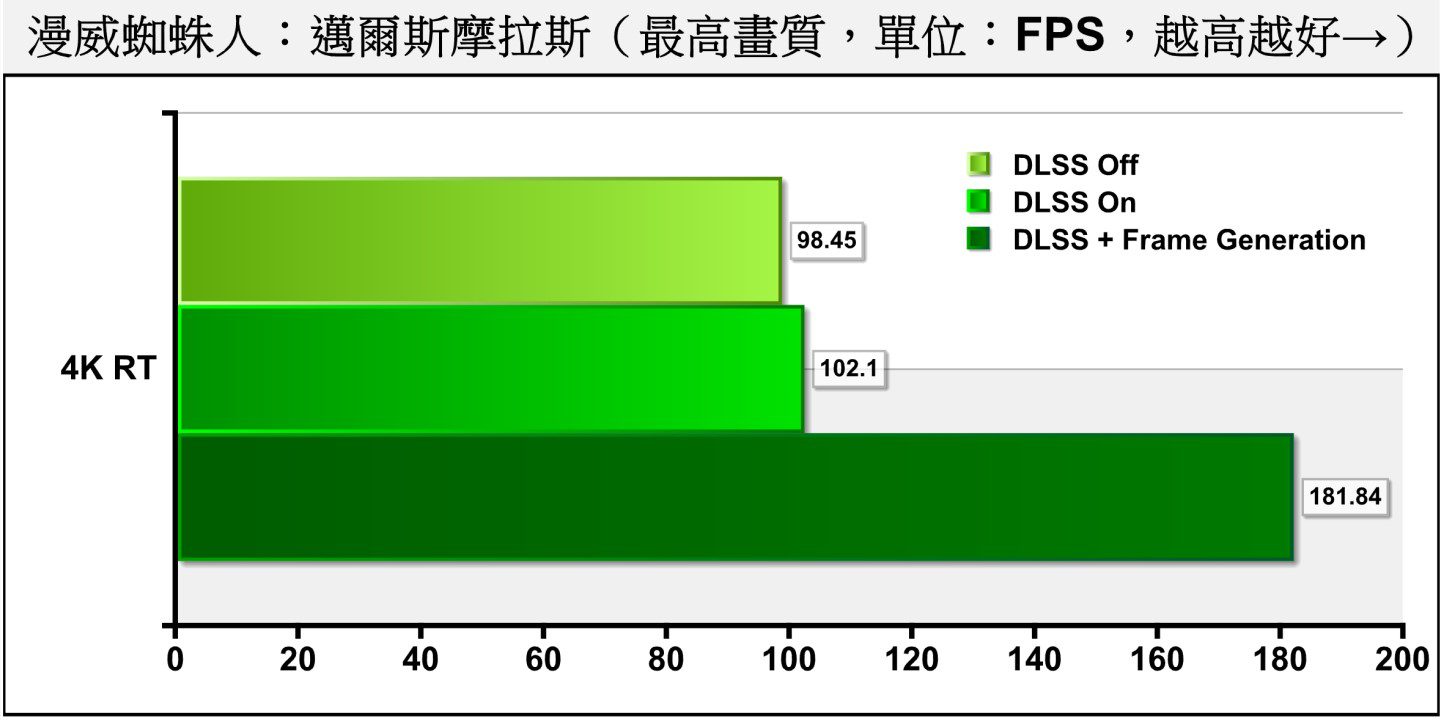 單純 開啟 DLSS 的 效果 並不 明顯 ， 效能增益 僅有 3.71% ， 但 再 開啟 DLSS 3 專屬 的 影 格 生成 能 囆 囆 囆 囆 囆 囆