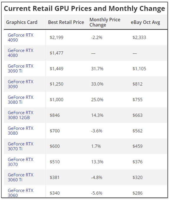 上一代 顯卡 比較 香？ 最新 GPU 價格 追蹤 顯示 ， RTX 30 系列 正在 上漲 ， 最 高漲 33% - 電腦 阿灔