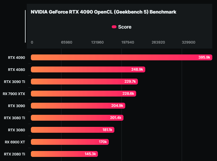 AMD Radeon RX 7900 XTX 跑分現身 Geekbench 5，Vulkan 比 RTX 4080 快 20% - 電腦王阿達