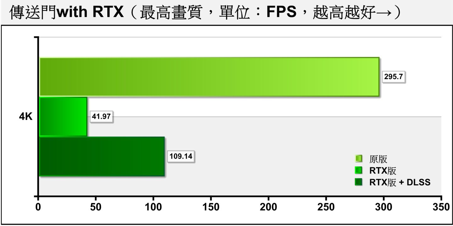GeForce RTX 4090 在 不 使用 使用 dlss 的 情況 ， 執行 《傳送門 傳送門》》 最高 畫質 的 的 的 的 的 的 的 的 的 的 的 的 的 的 效能 效能 表現 表現 為 傳 送門 送門 送門 送門 送門 送門》》》》》》》》》》》》》》》》 效能 效能 效能 效能 效能 效能 效能 效能 效能表現為295.7幀。