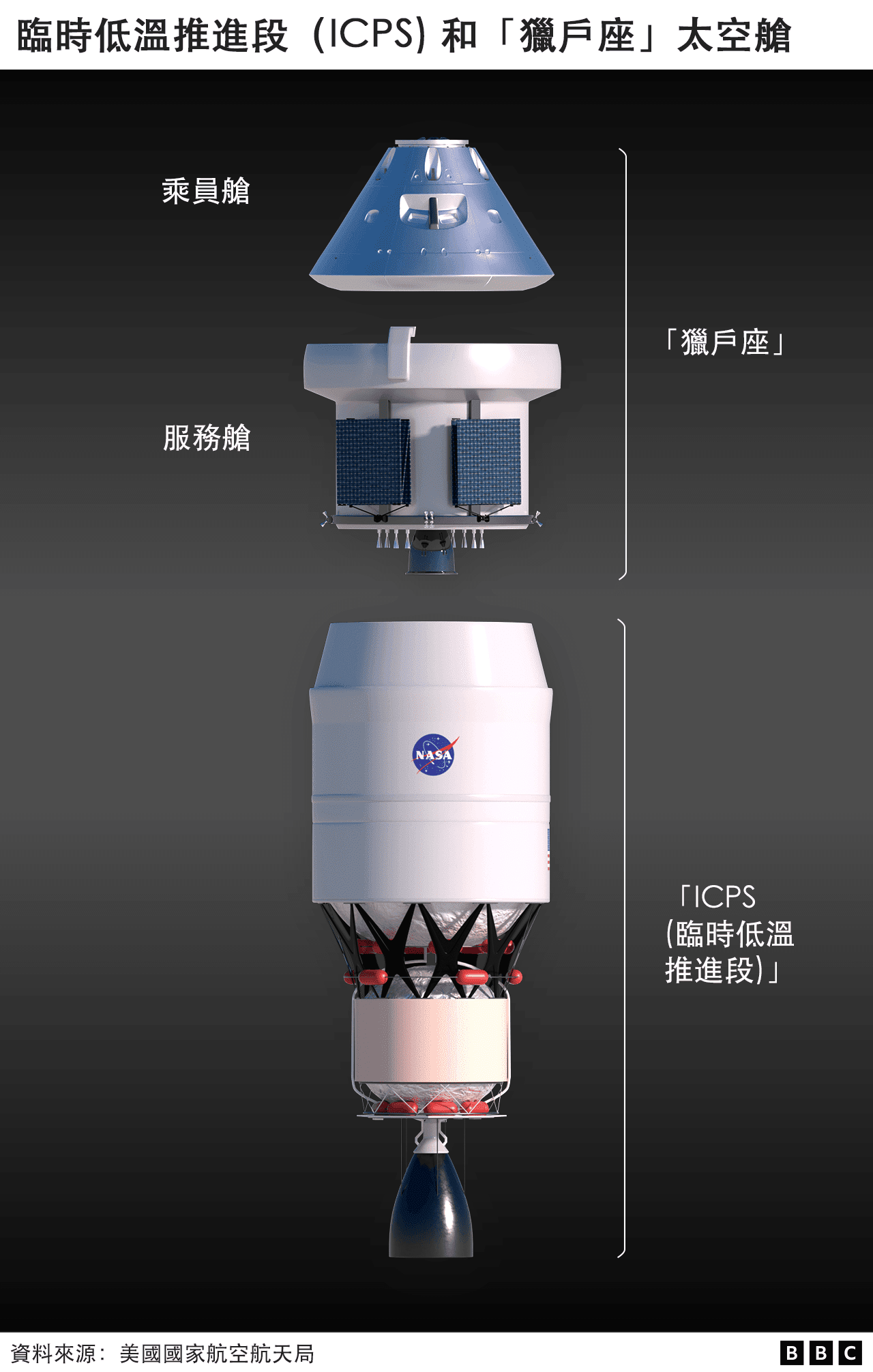 Temporary cryogenic propulsion stage and Orion test capsule